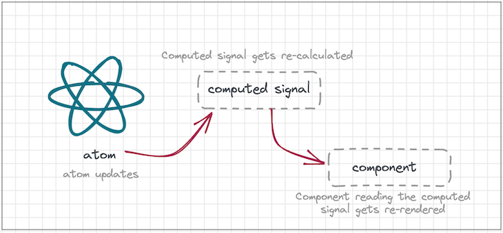 Signia Atom Recalculated Computed Signals Process
