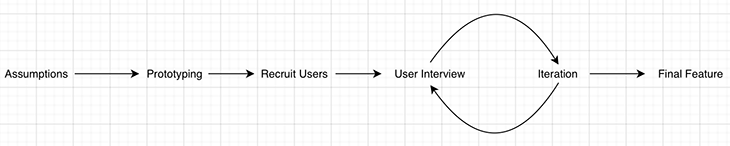 Steps To Rapid Prototyping