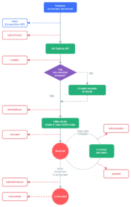 Introduction to Vue lifecycle hooks - LogRocket Blog