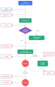 Introduction to Vue lifecycle hooks - LogRocket Blog