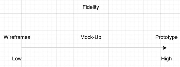 Wireframes Vs. Mockups Vs. Prototypes