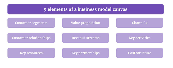 9 Components Of A Business Model Canvas