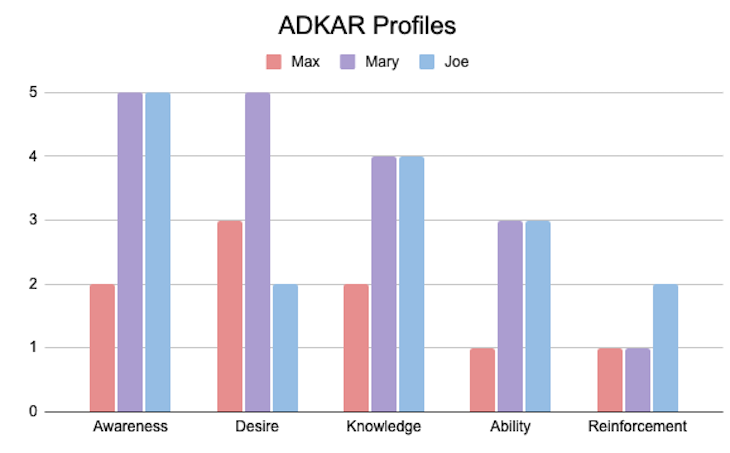 ADKAR Profiles