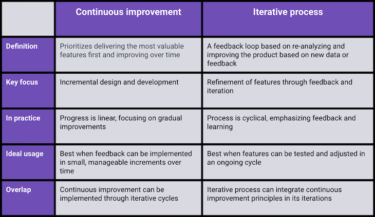 Continuous Improvement Vs. Iterative Process
