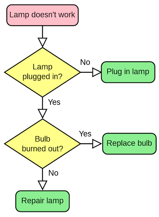 Flowcharts