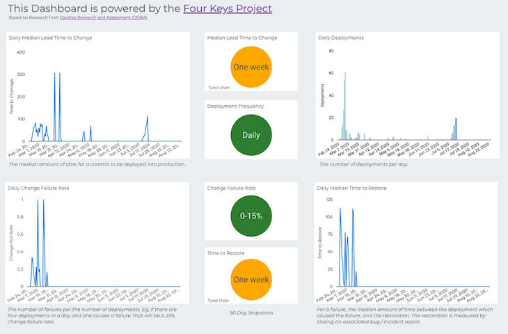 Four Keys Dashboard