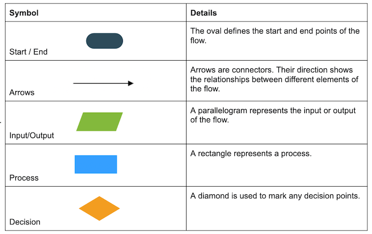 Key Components Of A Flowchart