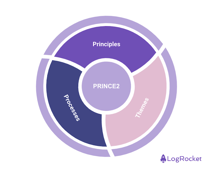 PRINCE2 Components