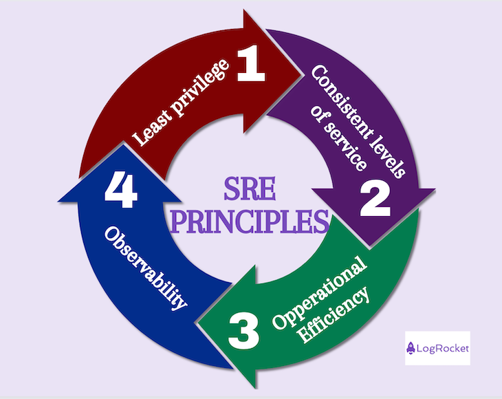 SRE Principles