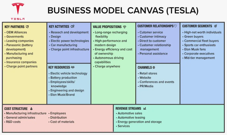 Tesla's Business Model Canvas