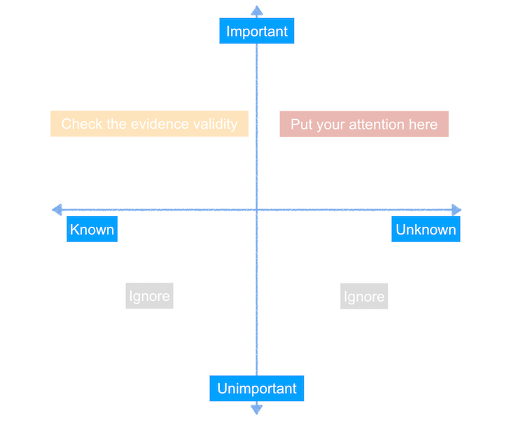 Testing Assumptions