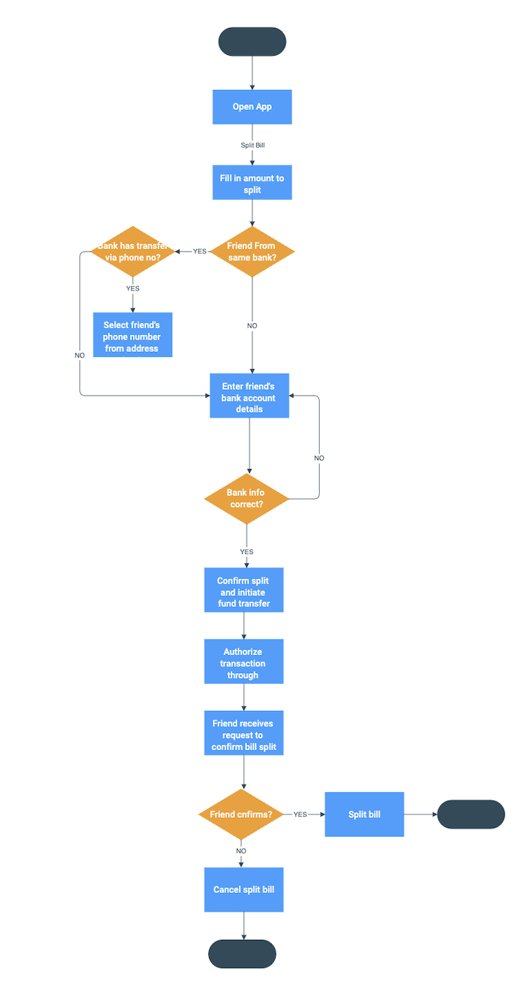 User Flow Diagram Example