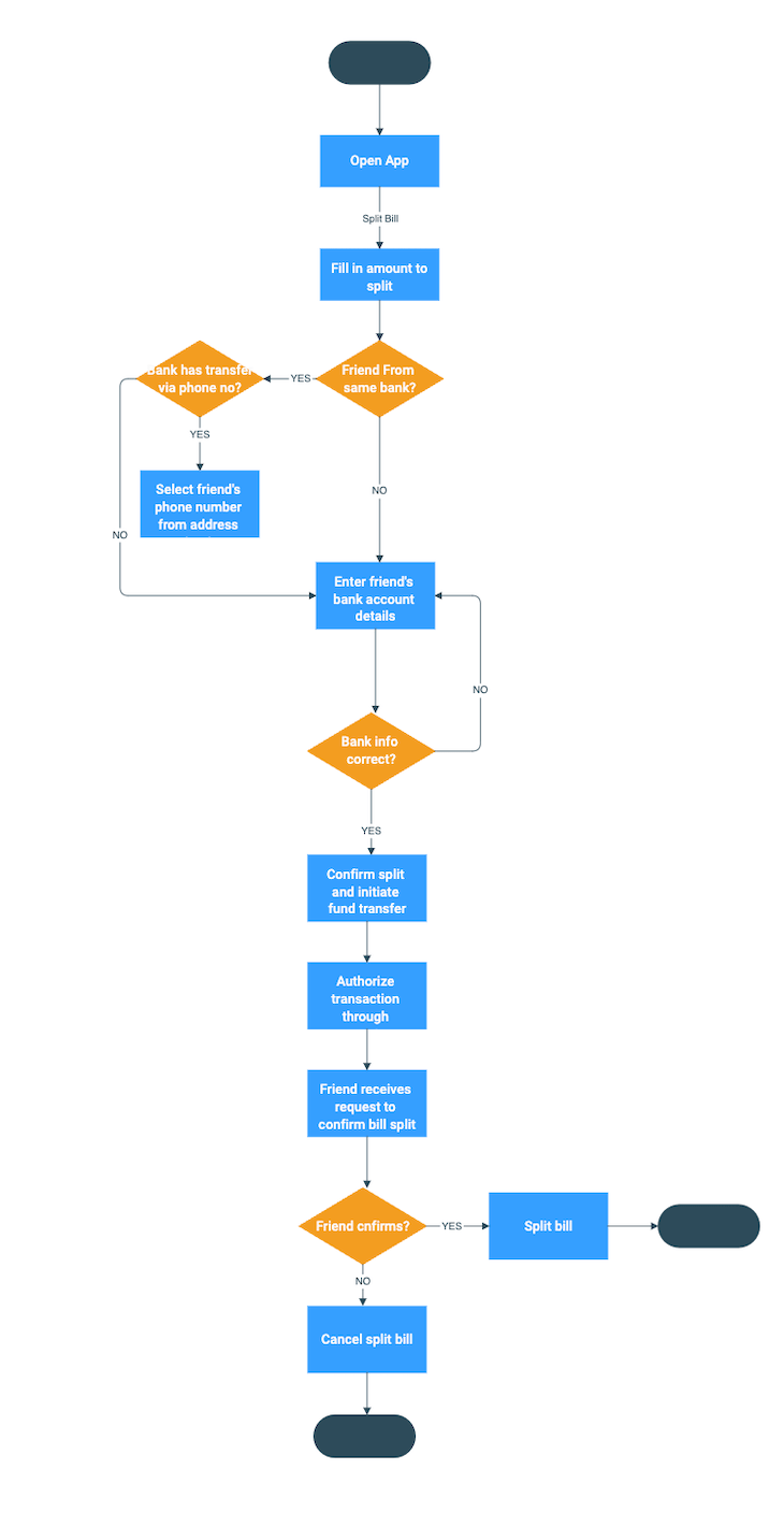 A guide to user flow diagrams - LogRocket Blog