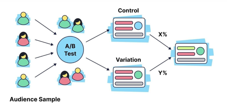 A/B Testing Diagram