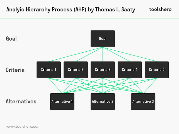 Analytic Hierarchy Process Example