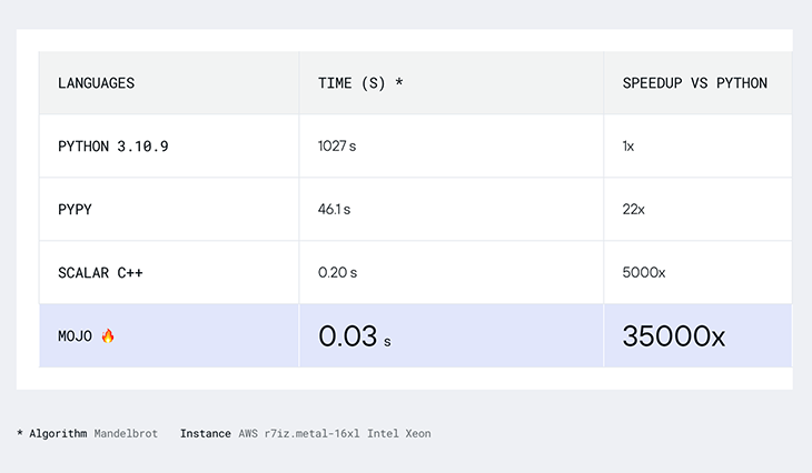 A benchmark screenshot of Mojo vs. other languages from the Modular website