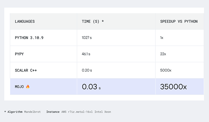 Getting started with the Mojo programming language for AI - LogRocket Blog