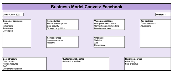 Business Model Canvas Facebook