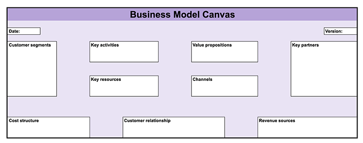 What is a business model canvas? Overview with template - LogRocket Blog