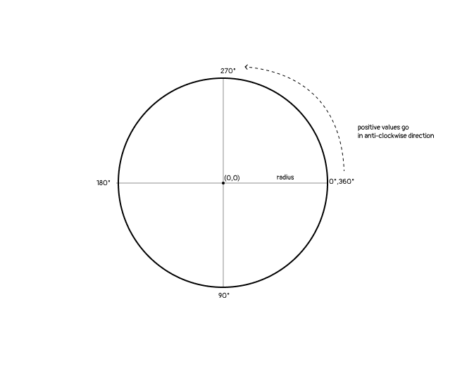 Circle Quadrants