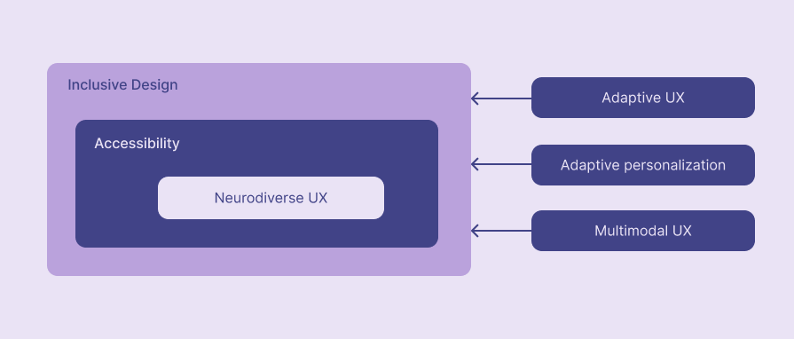 connections between inclusive, accessible, neurodiverse, and adaptive design