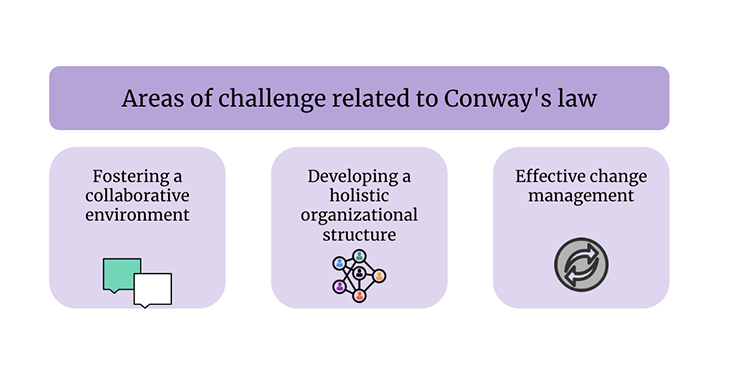 Conways Law Areas Of Challenge