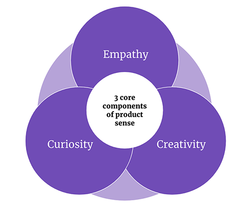 3 Core Components Of Product Sense