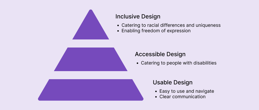 elements of a complete inclusive design