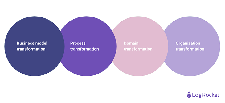 Four Main Areas Of Digital Transformation
