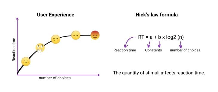 Hick's Law Formula