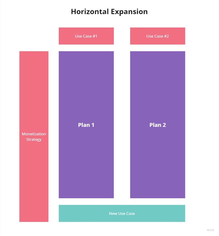 Horizontal Monetization Model Expansion