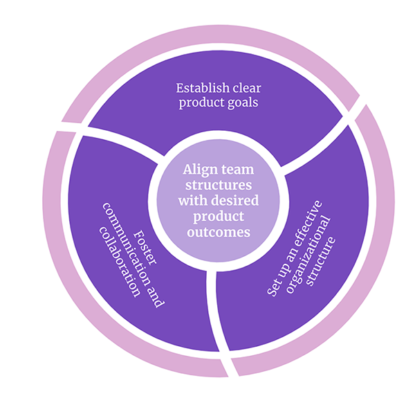 How To Use Conways Law To Align Team Structures