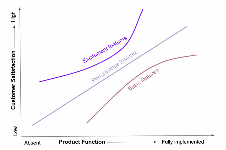 Kano Model