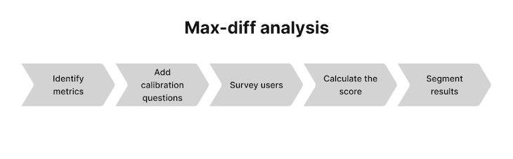 Max-Diff Analysis Process