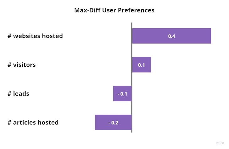 Max-Diff User Preferences (Example)