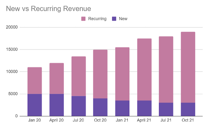 New Vs. Recurring Revenue Chart (Example 1)