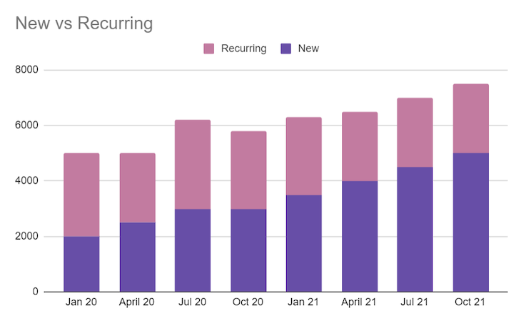 New Vs. Recurring Revenue Chart (Example 2)