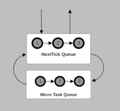 The NextTick And Microtask Queues In Node.js