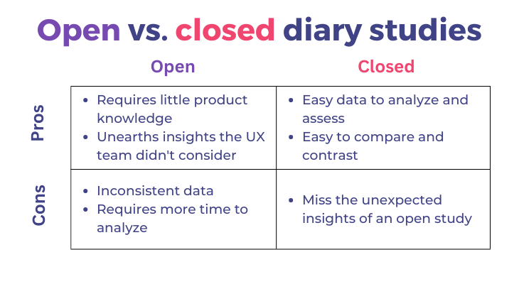 Open vs Closed Diary Studies