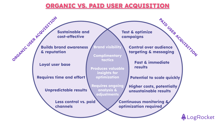 Organic Vs. Paid User Acquisition Strategies