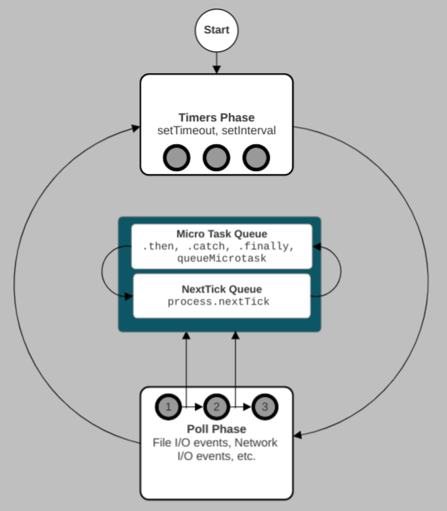 The Poll Phase Of The Node.js Event Loop