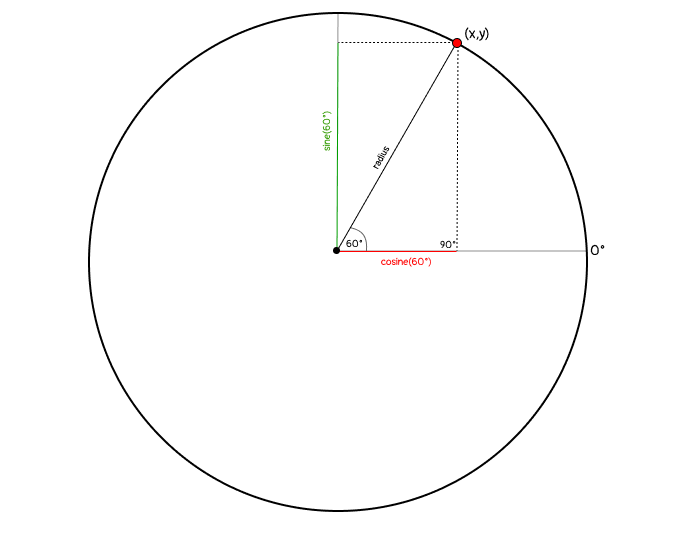 Position On Circle Trigonometric Equations