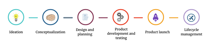 Product Development Lifecycle