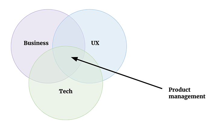 Product Management Venn Diagram