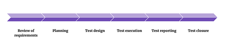 Quality Assistance Process