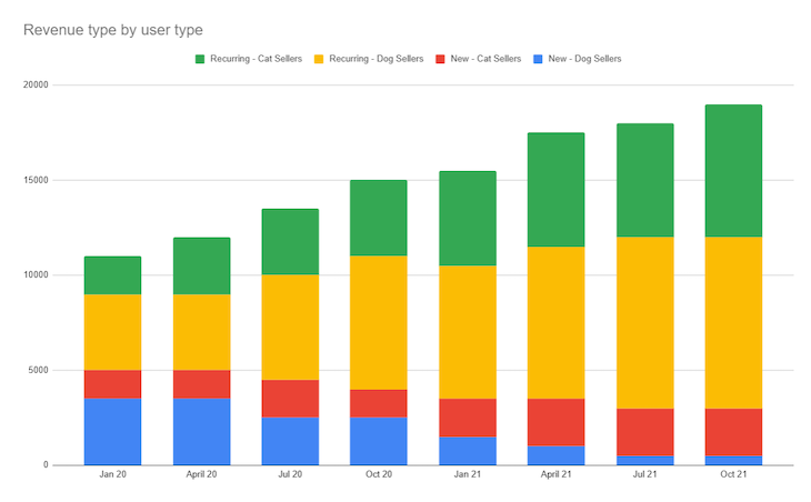 Revenue By User Type (Chart)