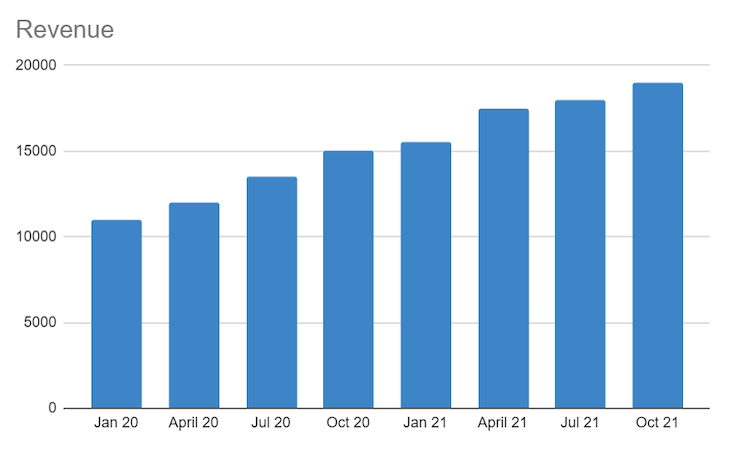 Revenue Trajectory Chart (Example 1)