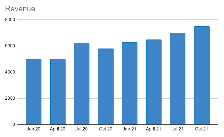 Revenue Trajectory Chart (Example 2)