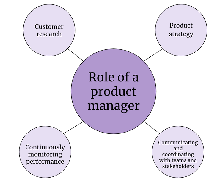 Role Of A Product Manager