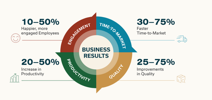 Scaled Agile Framework Business Results